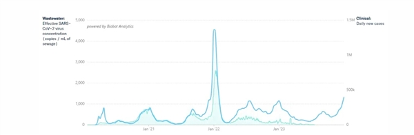 美迎來(lái)第二大新冠感染浪潮！CDC警告：JN.1已成全球最主流新冠病毒