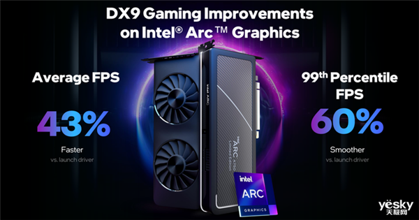 英特爾銳炫顯卡驅(qū)動更新：DirectX 9游戲性能提升超過40%