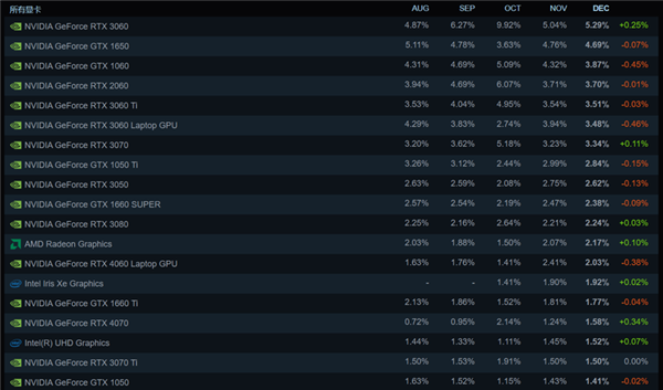 12月Steam硬件調(diào)查結(jié)果出爐！RTX 3060占有率霸榜