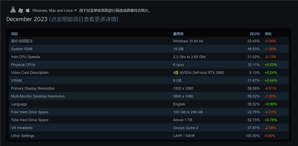 12月Steam硬件調(diào)查結(jié)果出爐！RTX 3060占有率霸榜