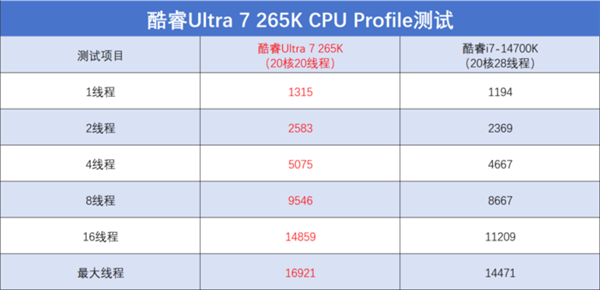 英特爾酷睿Ultra 7 265K上手：游戲能效提升明顯