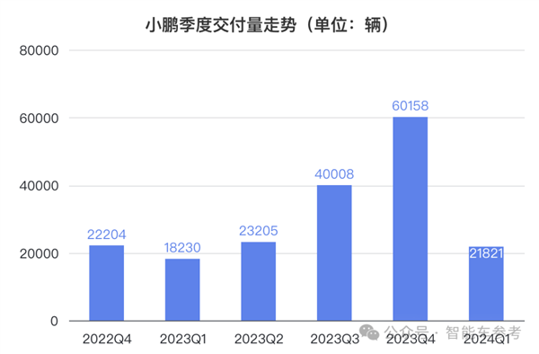 小鵬Q1財(cái)報(bào)：0成本賺10個(gè)億！何小鵬：感謝大眾！