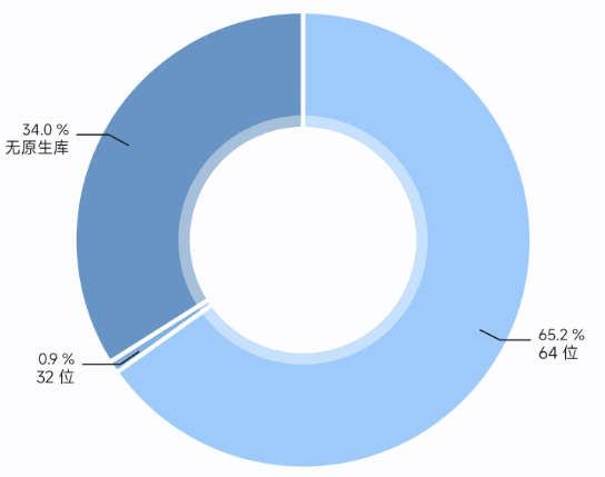 32位應(yīng)用被拋棄：小米的做法讓人拍案叫絕