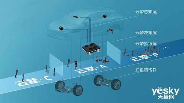 未來汽車到底是什么樣：各車企最新智能底盤匯總解析