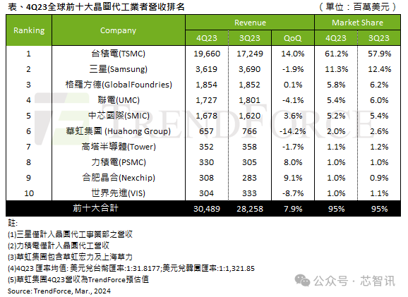 中芯國際收入首次超越聯(lián)電、格芯：成全球第三大晶圓代工廠