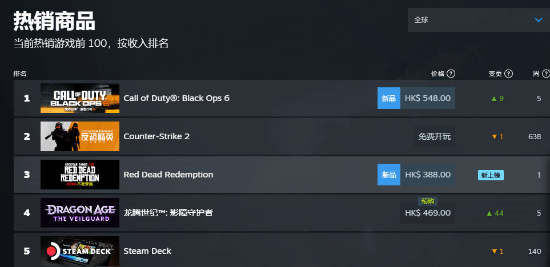 《荒野大鏢客》Steam特別好評 玩家：不是暴力移植！