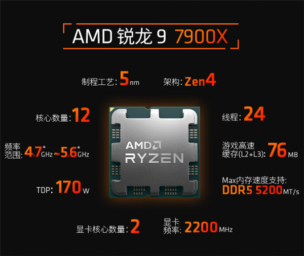 12核Zen4又降價了 AMD銳龍9 7900X到手3259元（首發(fā)4299）