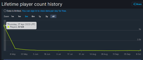 熱度堪憂！《暗黑4》Steam峰值人數(shù)甚至不如《紅霞島》