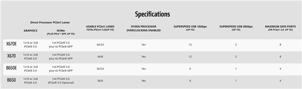 AMD終于要解決銳龍7000裝機(jī)貴的麻煩了 B650主板降價(jià)