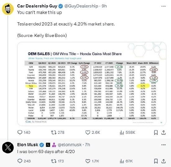 特斯拉美國(guó)市場(chǎng)份額首次超越大眾！馬斯克：下個(gè)目標(biāo)6.9%