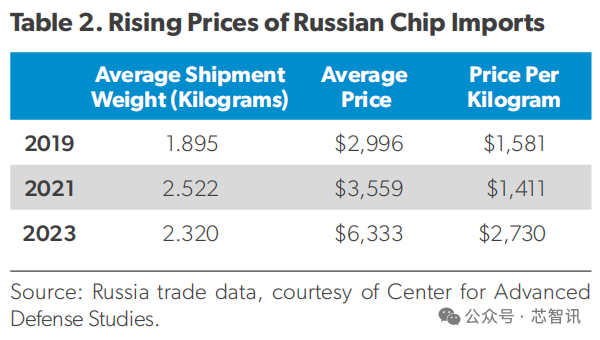 歐美制裁下的俄羅斯半導(dǎo)體：成本翻倍 杯水車薪