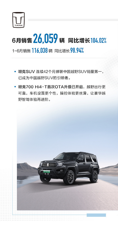 斬獲三項(xiàng)銷量第一！長(zhǎng)城汽車上半年累計(jì)銷量超55萬臺(tái)