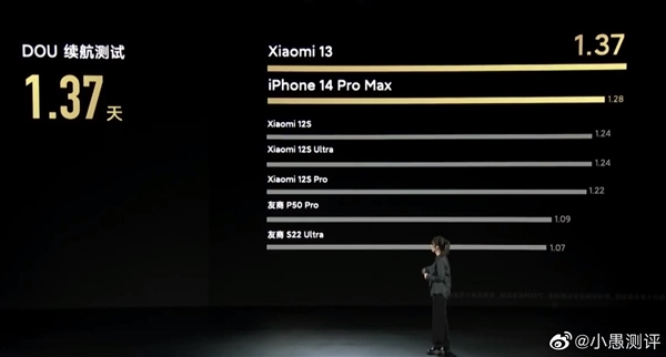 小米13續(xù)航測試超過iPhone 14 Pro Max！雷軍：死磕續(xù)航、流暢