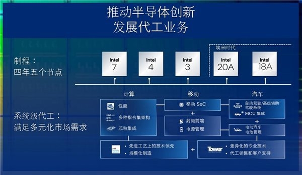 先進工藝逆襲 Intel拿下愛立信：“1.8nm”代工5G芯片