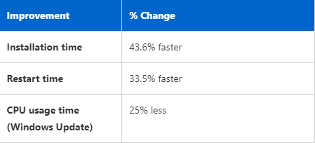 微軟秀Win11 24H2“隱藏”改進：安裝更新提速45.6%！
