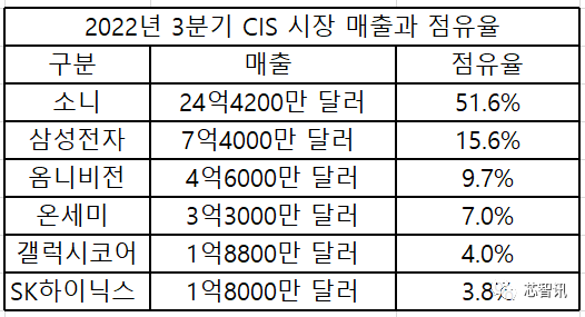 索尼獨(dú)大的CMOS市場(chǎng)：；兩匹中企黑馬殺出來了