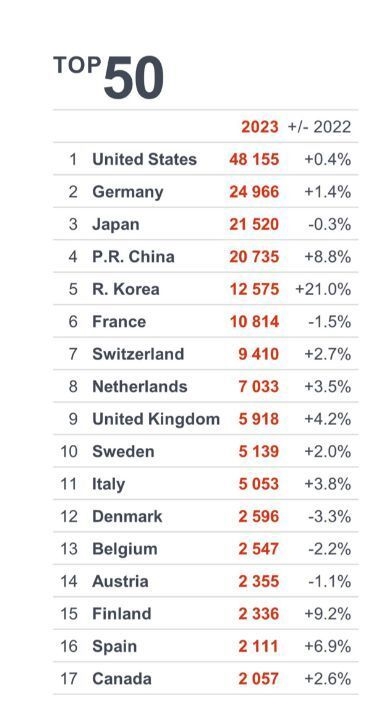 2023歐洲專利指數(shù)公布：華為以5071件專利申請量連續(xù)三年登頂！