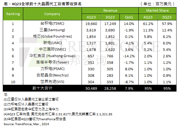 2023年Q4全球十大晶圓代工廠：中芯國際第五 合肥晶合重返第九