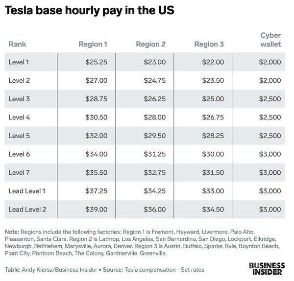 特斯拉內(nèi)部文件披露員工加薪情況 時薪最高加至280元