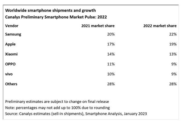 最新全球手機出貨量排名出爐 三星沒有對手 小米依舊第三