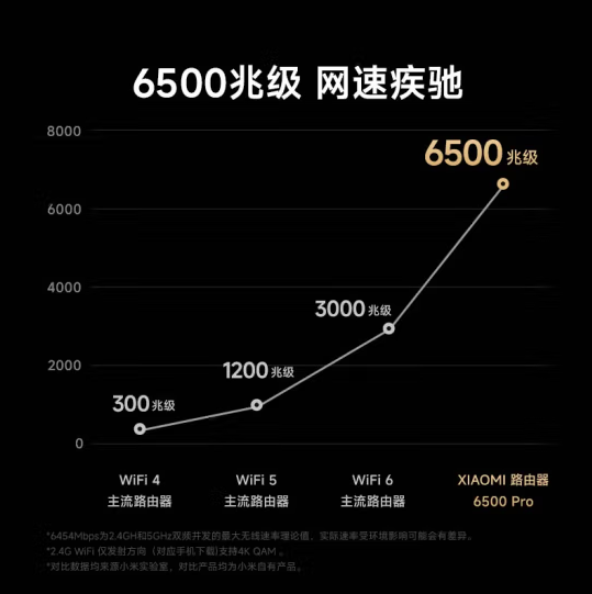 最高到手699！小米路由器6500 Pro上架：全2.5G網(wǎng)口 板載1GB大內(nèi)存