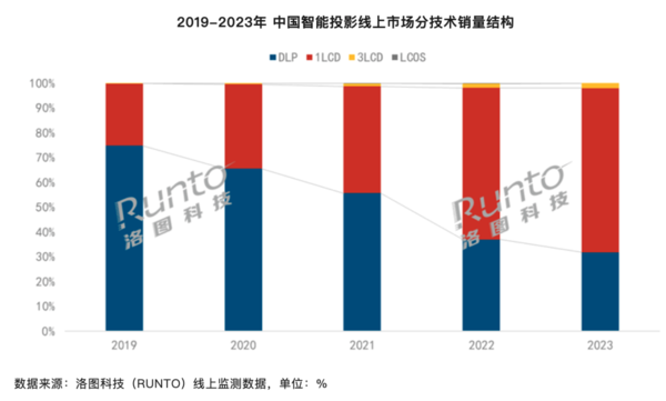 2023智能投影市場銷量下滑：價格戰(zhàn)愈演愈烈