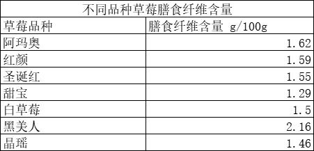 洗草莓千萬別摘草莓蒂：別說我沒提醒你！