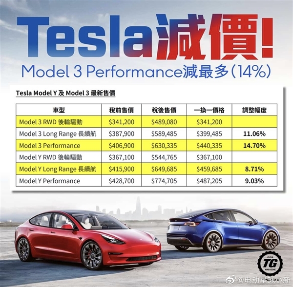 最高11.9%！特斯拉Model 3、Model Y將在香港再次降價