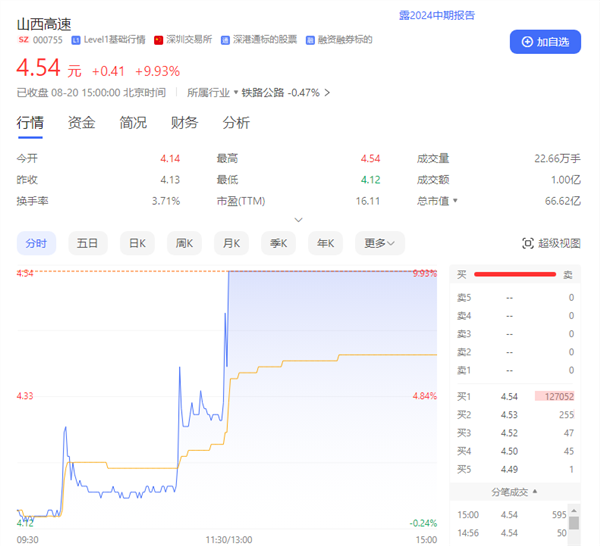 在線人數(shù)破200萬！《黑神話：悟空》已售出超450萬份 銷售額逾15億元