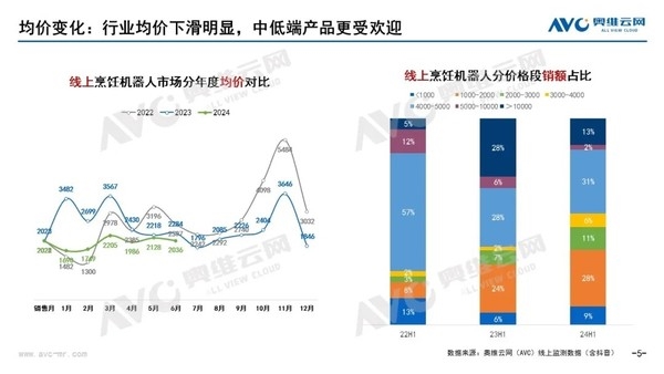 上半年國內烹飪機器人線上銷量為6.7萬臺 增長82.1%