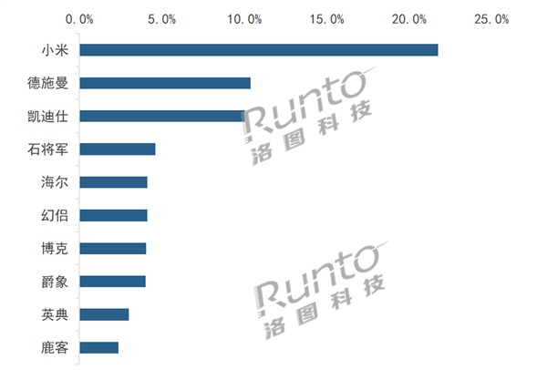 中國(guó)智能門鎖線上銷量TOP 10出爐：小米繼續(xù)遙遙領(lǐng)先