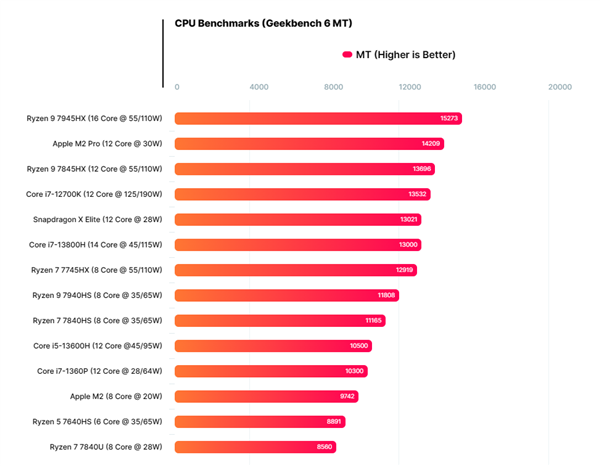 同樣12核心 驍龍X Elite跑分超越i7-12700K！28W擊敗190W