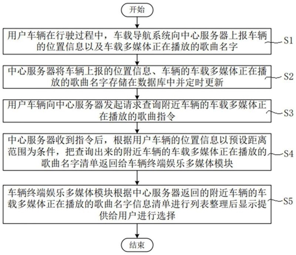 拿來吧你！長安汽車新專利：可推薦臨近車輛歌單