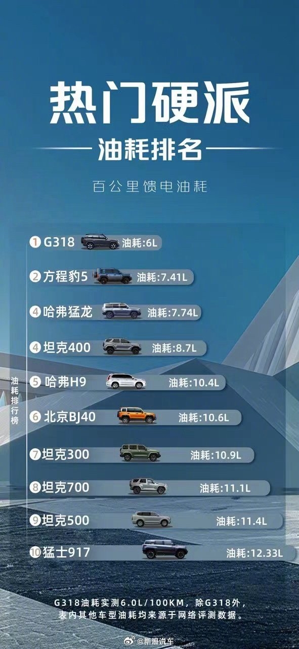 深藍(lán)G318把硬派油耗干掉了一半 四驅(qū)車百公里油耗僅6.7L