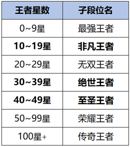 《王者榮耀》S35新賽季今日開啟：新英雄上線、排位段位改版必看
