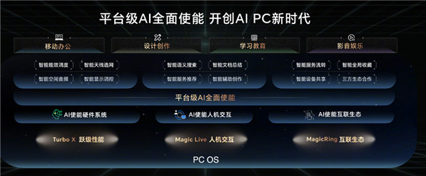 榮耀首款A(yù)I PC！榮耀MagicBook Pro 16正式發(fā)布