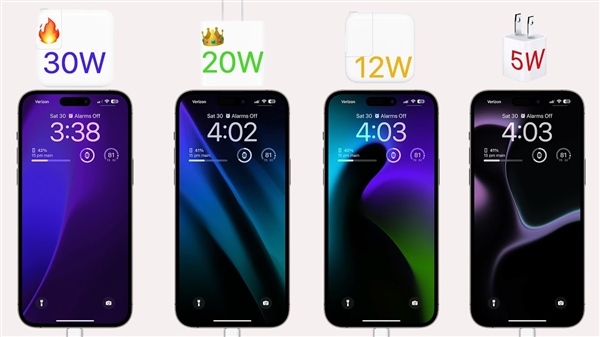 安卓那快充用不到！iPhone 15充電速度弱爆 蘋果：20W足夠 實(shí)測性價最高