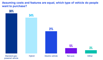 對智駕、彩電等不感冒！美國人對電動車興趣低：還是鐘情于燃油車