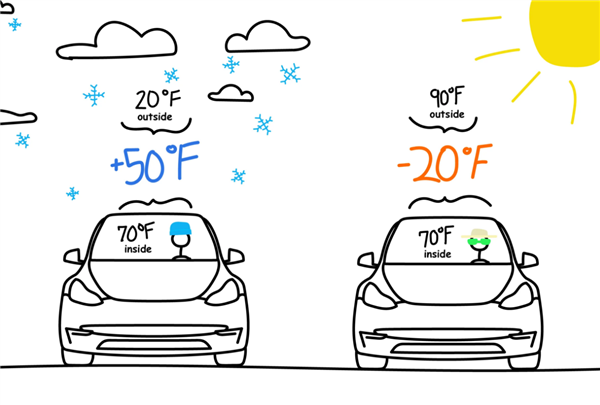 “電動爹”名不虛傳！電動汽車什么溫度下續(xù)航最長 實測結(jié)果顛覆認(rèn)知