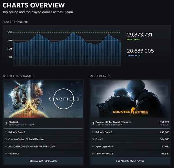 《星空》榮膺Steam銷量榜冠軍