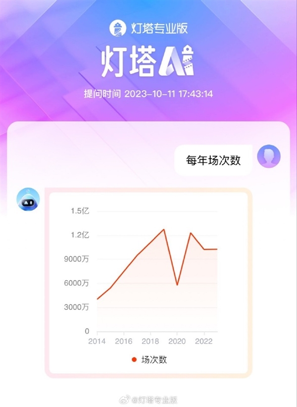 2023全國院線電影場次數(shù)破億 超去年全年