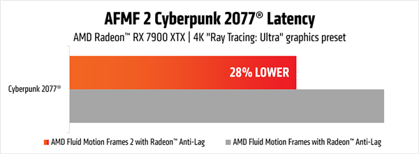 AMD發(fā)布二代幀生成AFMF 2：任何游戲都能用！延遲驟降28％