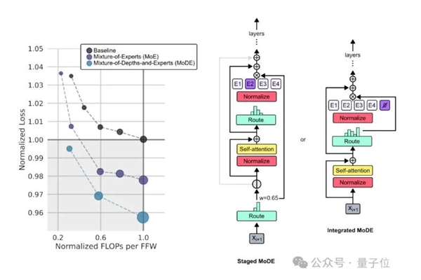 谷歌更新Transformer架構(gòu) 更節(jié)省計(jì)算資源！50%性能提升