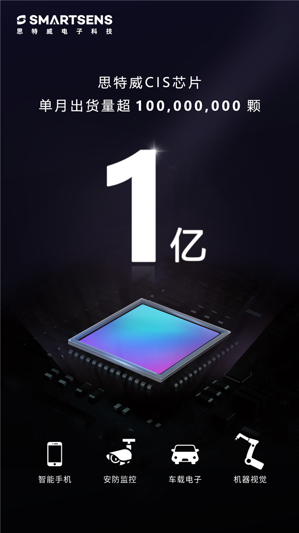 國產(chǎn)圖像傳感器巨頭！思特威CMOS芯片單月出貨超1億顆