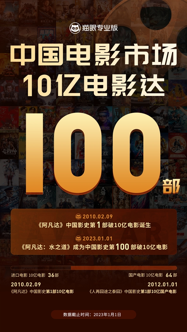 《阿凡達(dá)2》成第100部內(nèi)地票房破10億電影：當(dāng)年《阿凡達(dá)1》是第1部