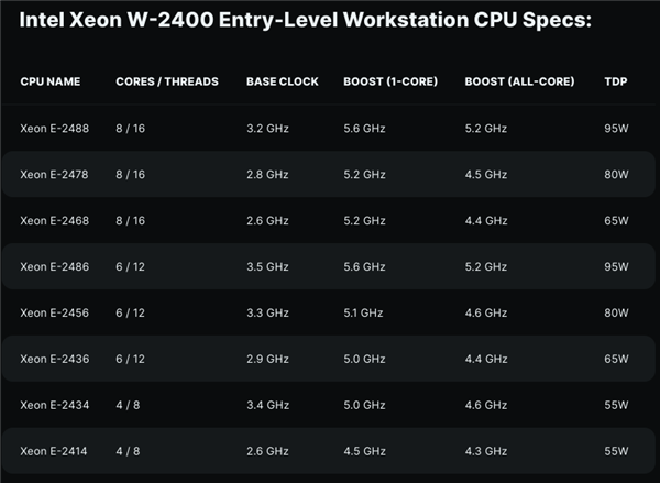 Intel發(fā)布入門級至強E-2400：13代酷睿師弟、砍掉小核