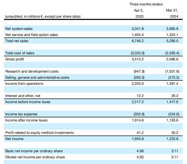 美國(guó)禁止ASML維修售華光刻機(jī)！ASML官方回應(yīng)：攔不住