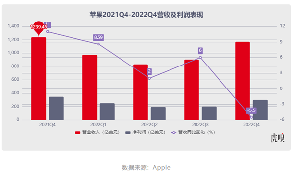 堅(jiān)挺四年的蘋果：栽了