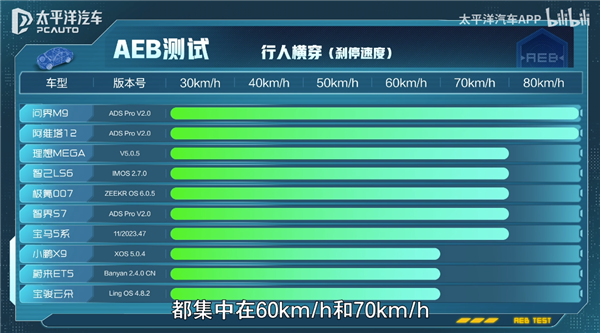 華為、特斯拉、蔚小理！14款熱門(mén)車(chē)同場(chǎng)比拼AEB：猜誰(shuí)是大贏家