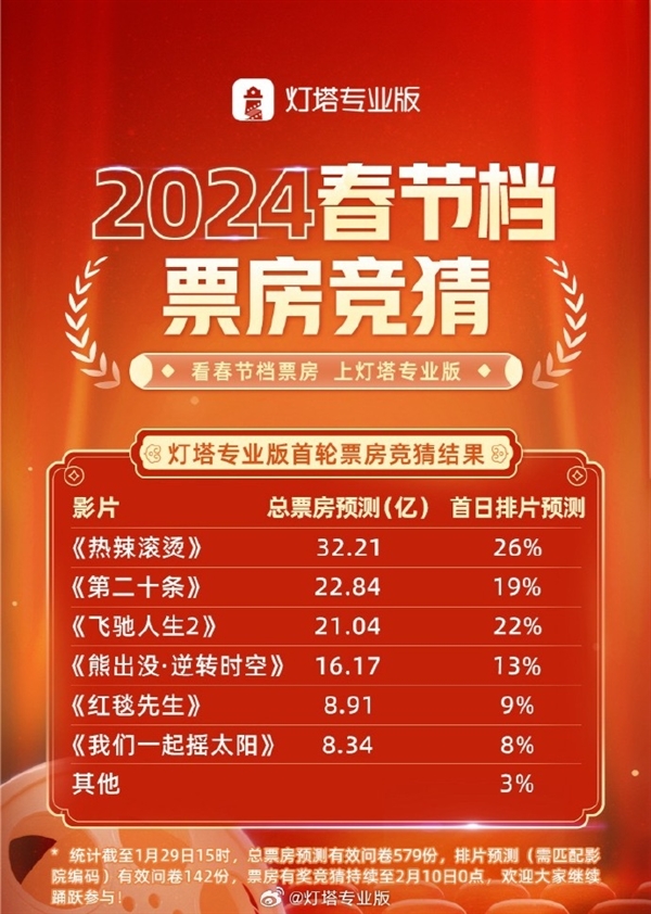 2024春節(jié)檔票房預(yù)測(cè)：賈玲《熱辣滾燙》32億元遙遙領(lǐng)先